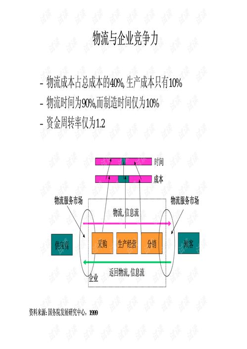 物流與供應(yīng)鏈管理概述