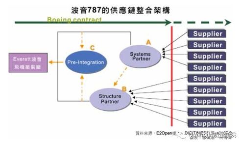 波音在供應(yīng)鏈管理模式上的成功經(jīng)驗(yàn)