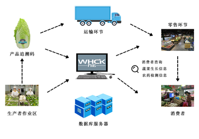 農(nóng)產(chǎn)品質(zhì)量溯源管理系統(tǒng),助力農(nóng)業(yè)信息化